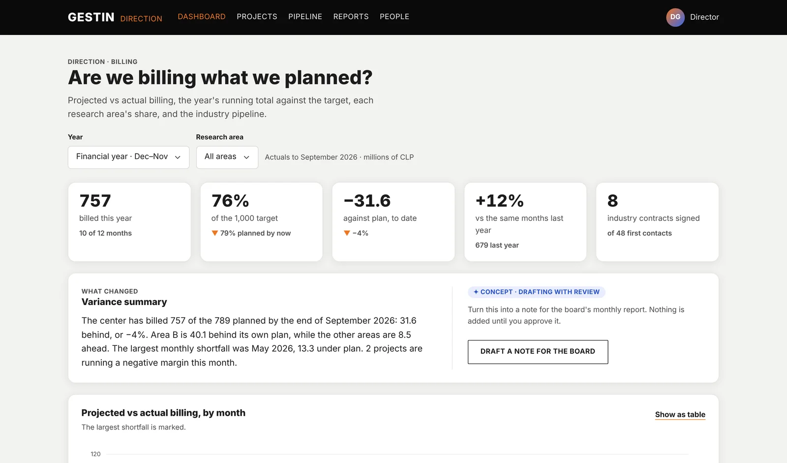The GESTIN billing dashboard prototype: billed this year against the target, and a variance summary for the board.