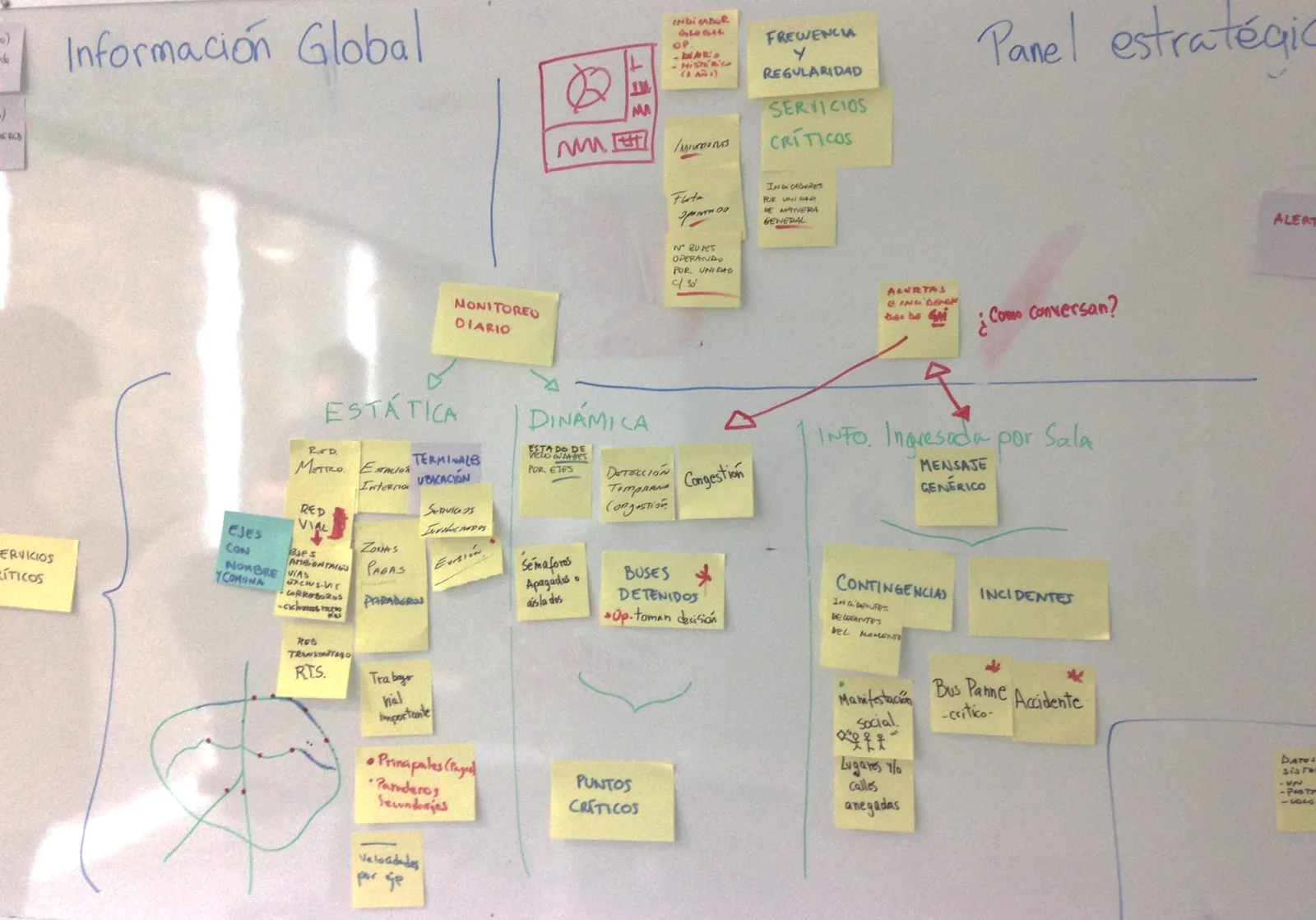 A whiteboard from a participatory session, covered in sticky notes grouping information into static data, dynamic data and information entered by the room.