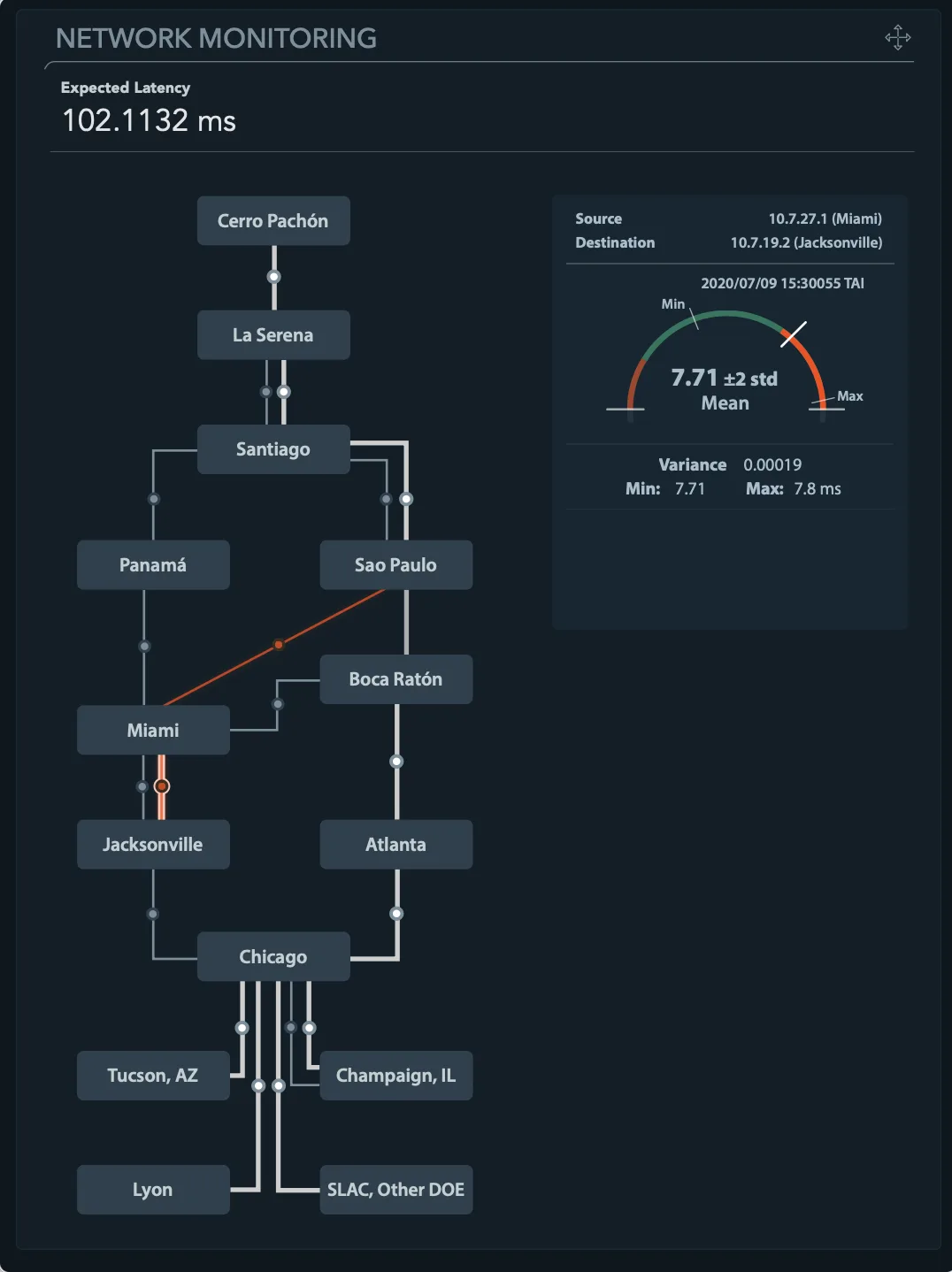 Network monitoring: the data route from Cerro Pachón through Santiago to the United States and France, with one link highlighted and its latency on a gauge.