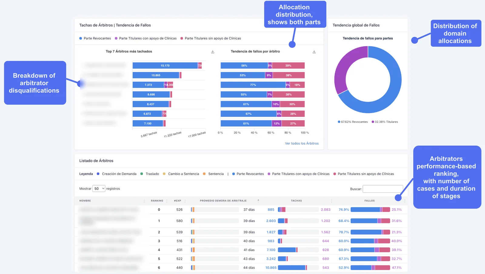 The ReCon arbitrator analysis: the arbitrators most often challenged, each arbitrator's rulings split by party, the overall split of rulings, and a ranked table with cases, average arbitration time, challenges and rulings per arbitrator.